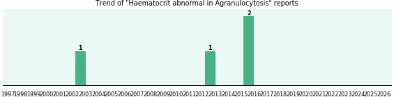 Would you have Haematocrit abnormal when you have Agranulocytosis? Would you have Haematocrit abnormal when you have Agranulocytosis?